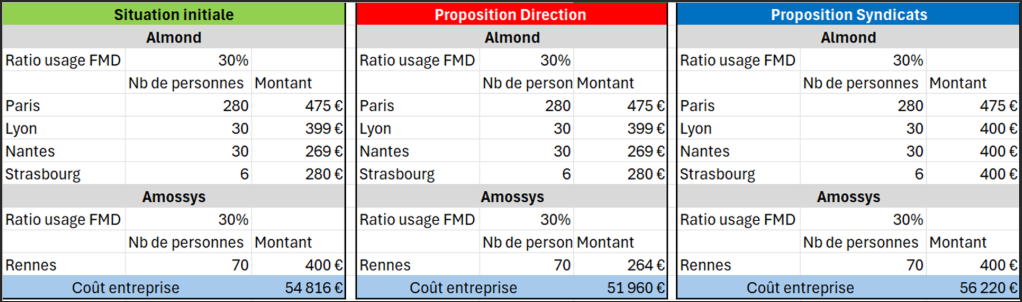 Tableau récapitulatif des NAO sur le FMD.